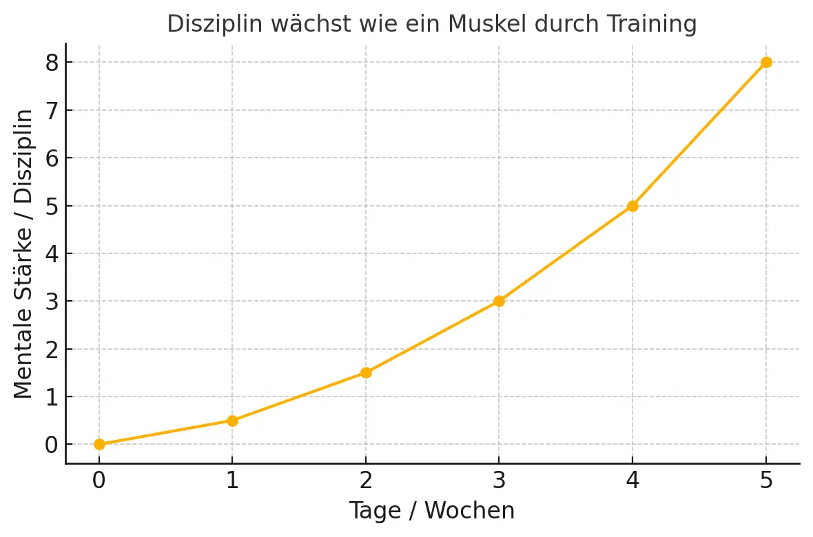 Disziplin wächst wie ein Muskel